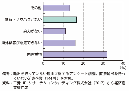 第Ⅱ-4-1-2-23図　卸売企業が輸出を行っていない理由