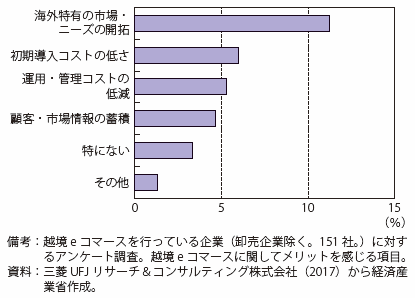 第Ⅱ-4-1-3-1図　越境eコマースに関してメリットを感じる項目