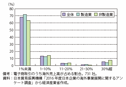 第Ⅱ-4-1-3-2図　eコマース売上げの海外割合