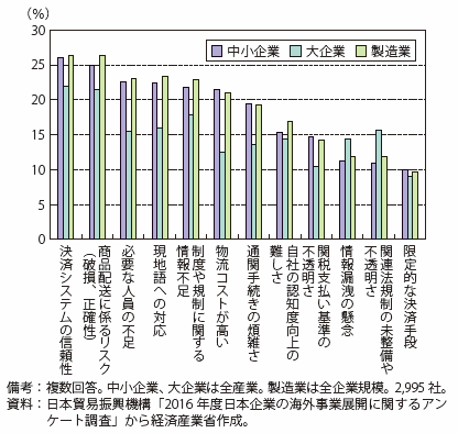 第Ⅱ-4-1-3-3図　越境eコマースにおける課題