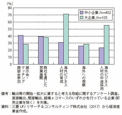 第Ⅱ-4-1-4-1図　輸出等の開始・拡大に資すると考える取り組み