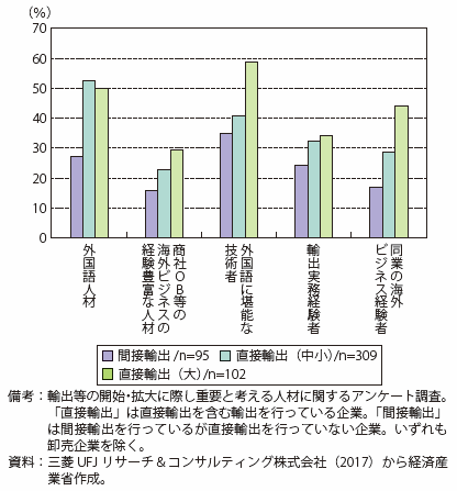 第Ⅱ-4-1-4-2図　輸出等の開始・拡大に際し重要と考える人材