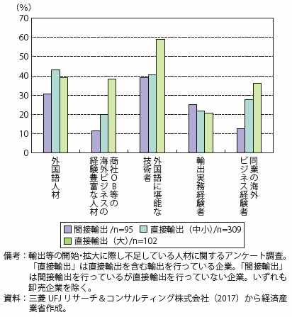 第Ⅱ-4-1-4-3図　輸出等の開始・拡大に際し不足している人材