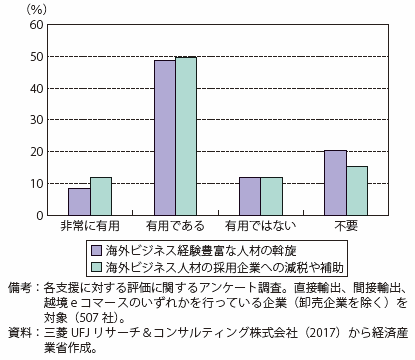 第Ⅱ-4-1-4-4図　人的確保に対する支援の必要性