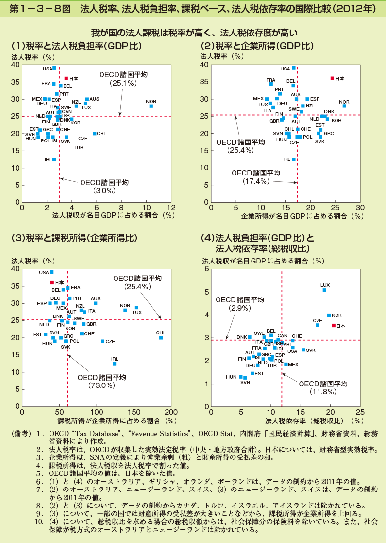 第1-3-8図 法 人税率、法人税負担率、課税ベース、法人税依存率の 国際比較(2012 年)