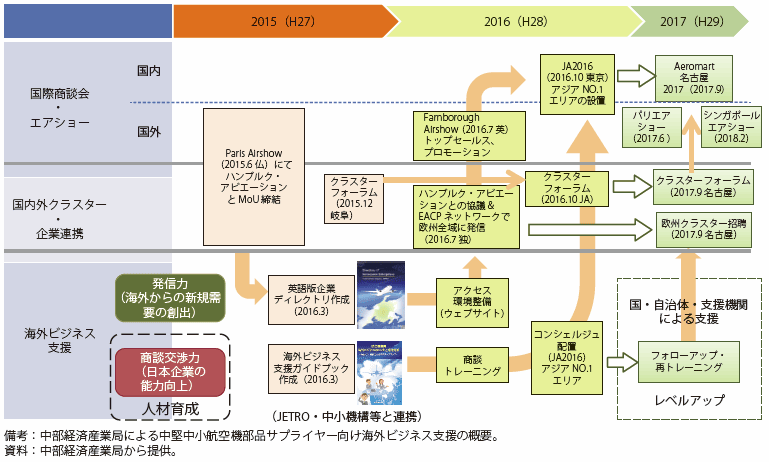 第Ⅱ-4-1-4-5図　中堅中小航空機部品サプライヤー向け海外ビジネス支援