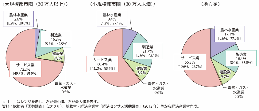 第Ⅱ-4-2-1図　産業・地域圏別就業者比率