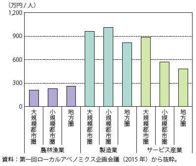 第Ⅱ-4-2-2図　産業・地域圏別労働生産性