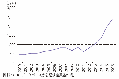 第Ⅱ-4-2-3図　訪日外客者数推移