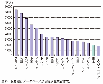 第Ⅱ-4-2-4図　2015年の訪日観光客数比較