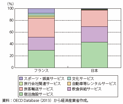 第Ⅱ-4-2-5図　インバウンドにおける観光関連消費の内訳