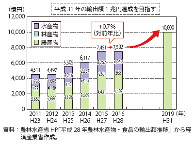 コラム3-1図　農林水産物・食品の輸出額の推移