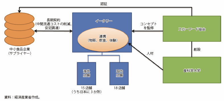 コラム3-2図　イータリーにおける連携モデル