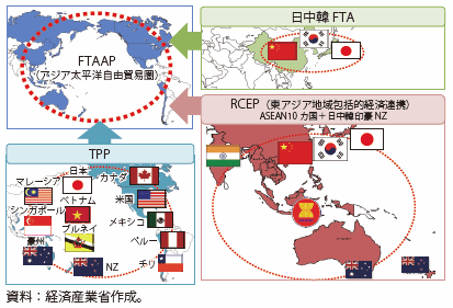 第Ⅲ-2-1-1図　FTAAPへの道筋