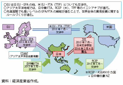 第Ⅲ-2-1-2図　世界のFTA動向