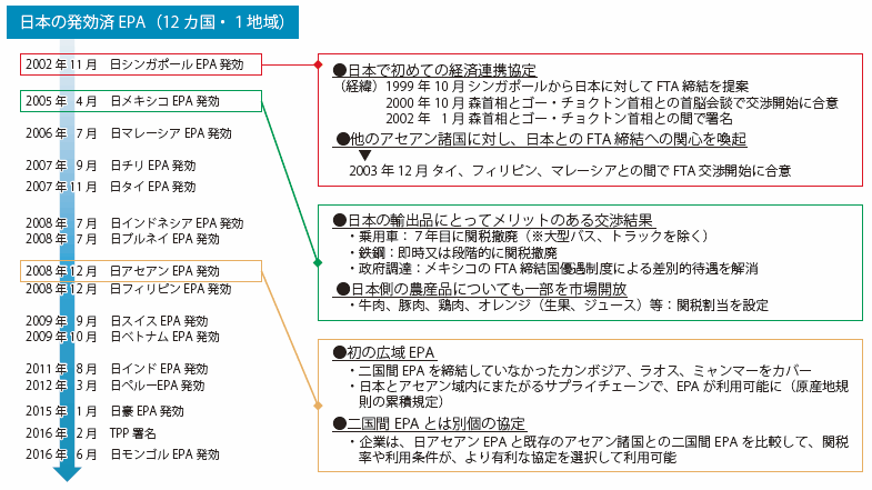 第Ⅲ-2-1-3図　日本のEPA交渉の歴史