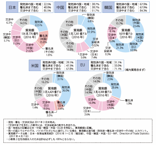 第Ⅲ-2-1-5図　各国のFTAカバー率比較