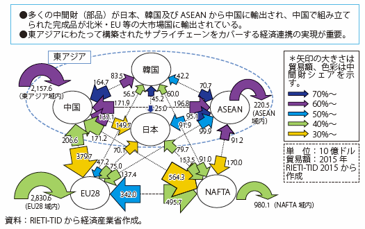 第Ⅲ-2-1-6図　東アジア地域におけるサプライチェーンの実態