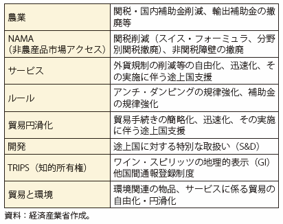 第Ⅲ-2-3-1表　ドーハ・ラウンド　一括受諾の交渉項目と主要論点