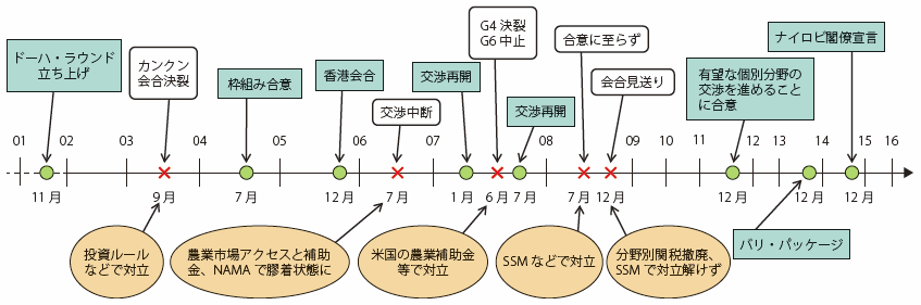 第Ⅲ-2-3-2図　ドーハ・ラウンド交渉の経緯