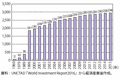 第Ⅲ-2-4-1図　世界の投資協定数の推移（UNCTAD 「World Investment Report 2016」から作成）