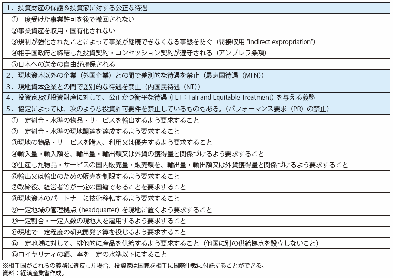 第Ⅲ-2-4-2表　投資関連協定の内容