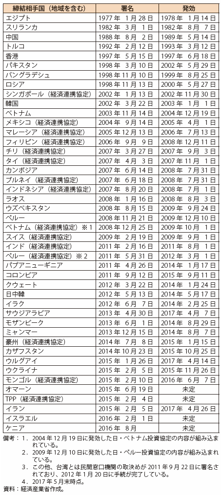 第Ⅲ-2-4-3表　我が国の投資関連協定締結状況