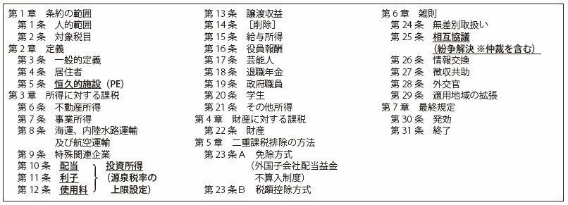 第Ⅲ-2-5-1表　租税条約の条項 （OECDモデル条約）