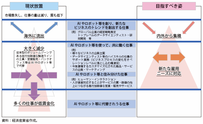 第Ⅲ-4-2-1図　第4次産業革命による人材・雇用へのインパクト