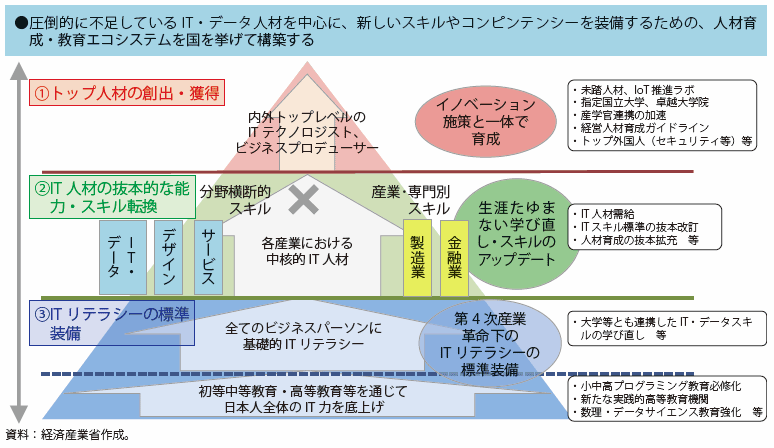 第Ⅲ-4-2-2図　第4次産業革命の下で求められる人材