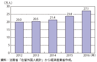 第Ⅲ-4-3-1図　専門的・技術的分野の在留外国人数