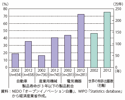 第Ⅲ-4-4-1図　技術の不確実性の高まり（製品寿命の短期化と技術の加速度的進展）