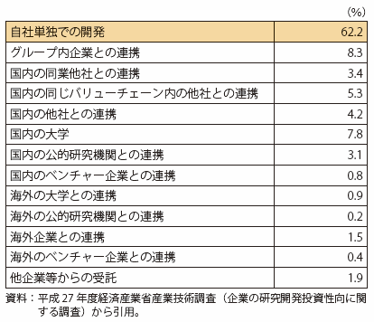 第Ⅲ-4-4-2表　研究開発全体における自社単独/外部連携の割合（件数ベース、n=97）