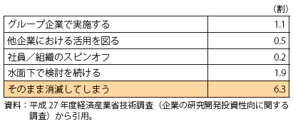 第Ⅲ-4-4-3表　事業化されなかった場合の技術・アイデア等の扱い（n=97）