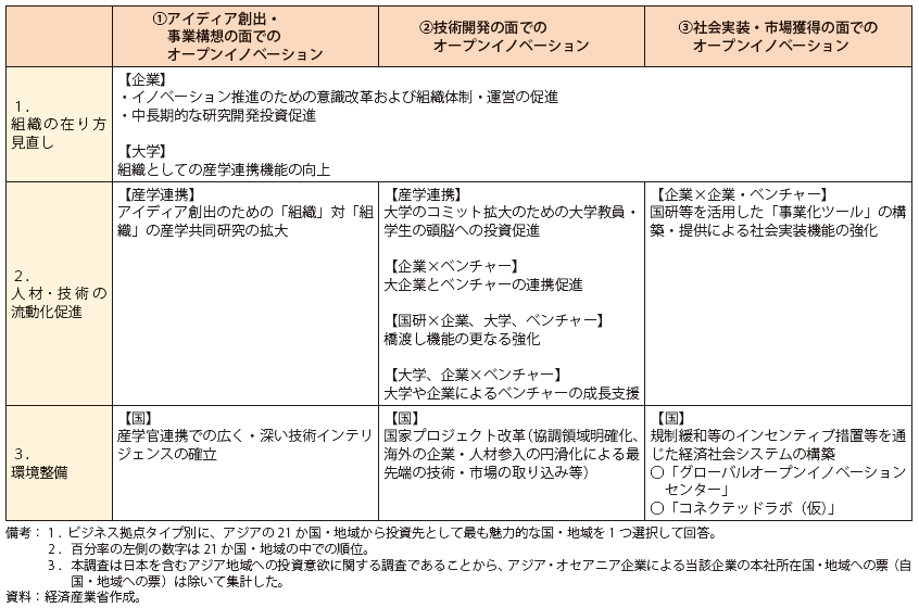 第Ⅲ-4-4-4表　我が国のイノベーションを進めるための施策（全体像）