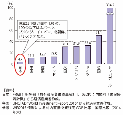 第Ⅲ-4-5-1図　対内直接投資残高対GDP比率（2015年末）