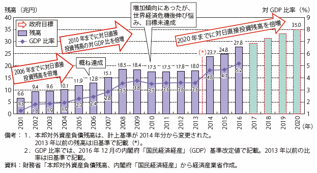 第Ⅲ-4-5-2図　対日直接投資残高と対GDP比率の推移