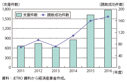 第Ⅲ-4-5-3図　JETRO対日投資事業実績の推移