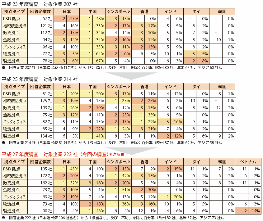 第Ⅲ-4-5-4表　欧米アジアの外国企業の対日投資関心度調査