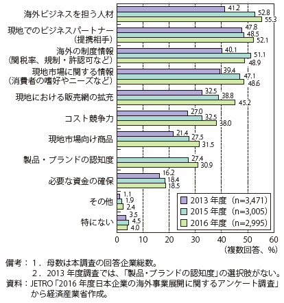 第Ⅲ-5-1-1図　海外展開の課題についての企業アンケート結果