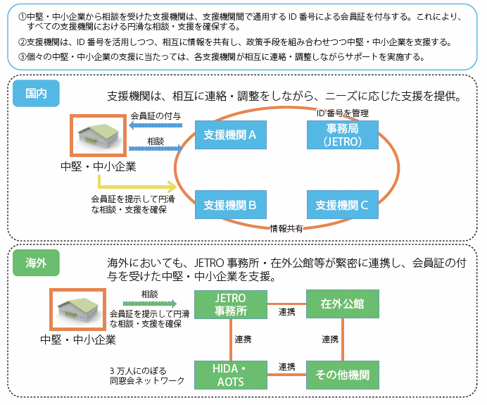 第Ⅲ-5-1-2図　新輸出大国コンソーシアムの下での支援機関相互の連携による支援