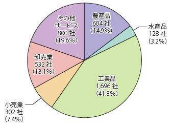 第Ⅲ-5-1-4図　新輸出大国コンソーシアムの支援対象企業の業種（2017年3月31日時点）