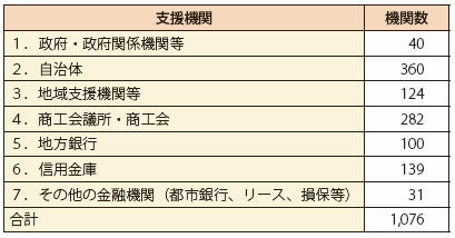 第Ⅲ-5-1-5表　新輸出大国コンソーシアムの支援機関の構成（2017年3月31日時点）