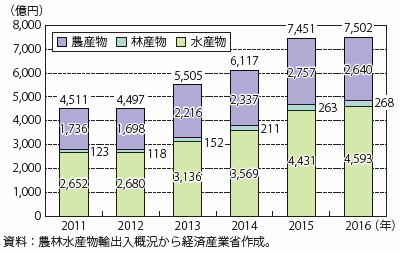 第Ⅲ-5-2-1図　農林水産物・食品の輸出額の推移