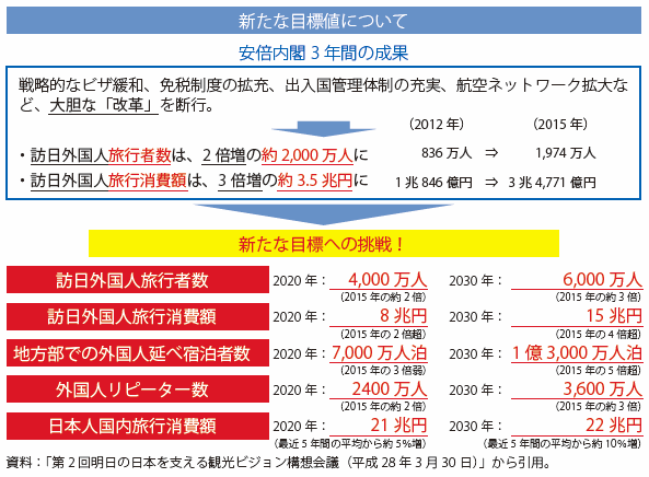 第Ⅲ-5-3-1図　観光における新たな目標値