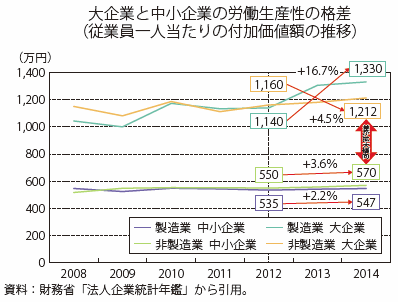 第Ⅲ-5-4-1図　大企業と中小企業の生産性格差