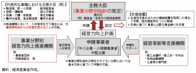 第Ⅲ-5-4-2図　中小企業等経営強化法のスキーム