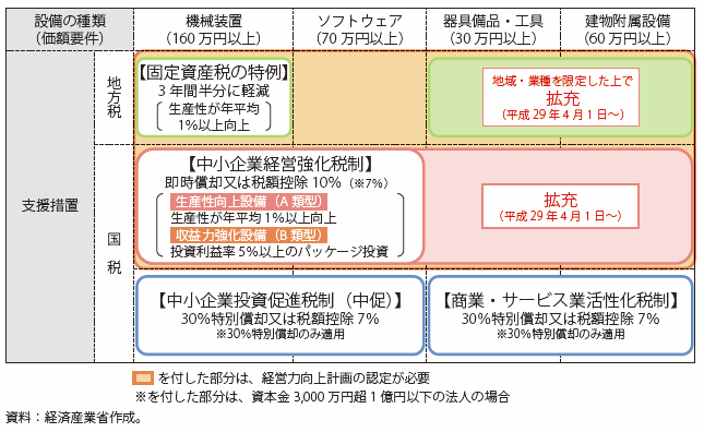 第Ⅲ-5-4-3図　中小企業等経営強化法に基づく税制措置の概要