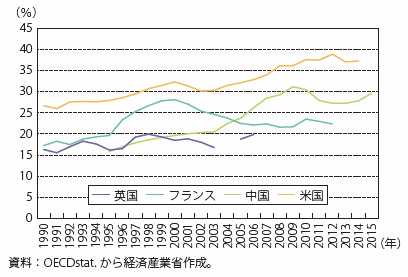 補論第1-1図　上位1％層の資産比率