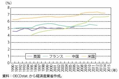 補論第1-2図　上位10％層の資産比率